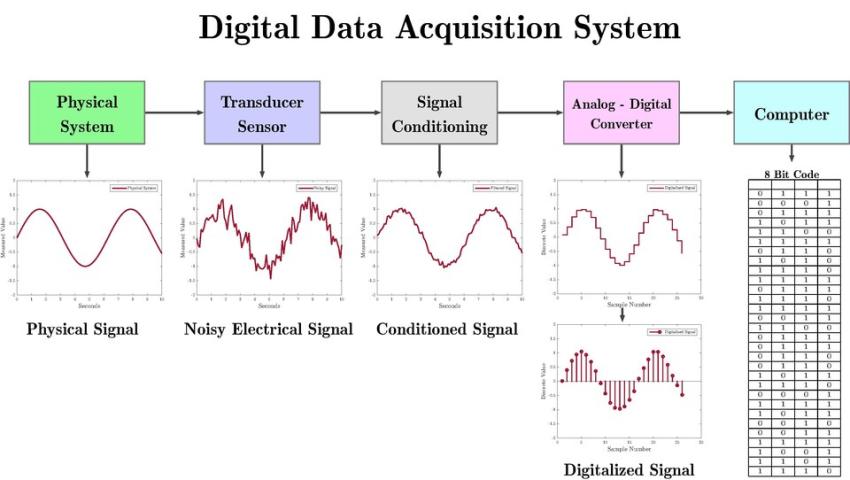 Sensor Integration & Data Acquisition Setup